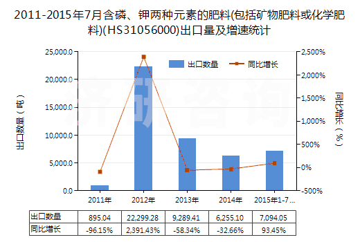 2011-2015年7月含磷、鉀兩種元素的肥料(包括礦物肥料或化學(xué)肥料)(HS31056000)出口量及增速統(tǒng)計